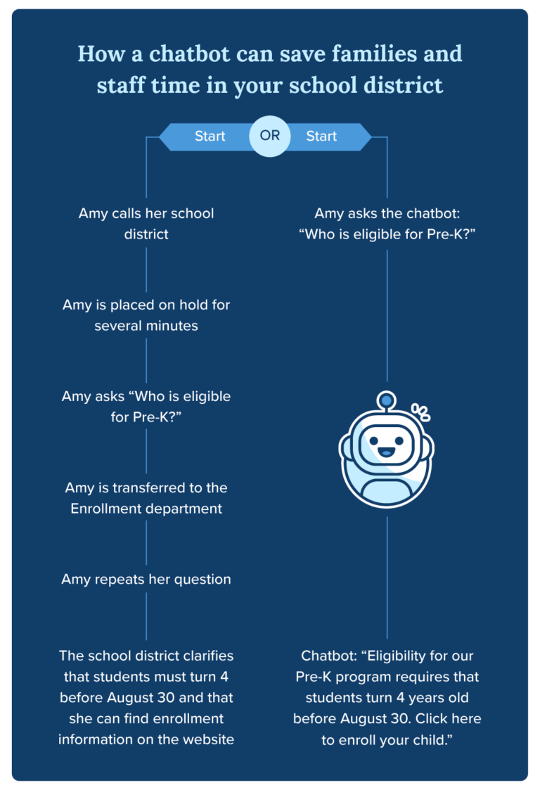 Chatbots save families and staff time