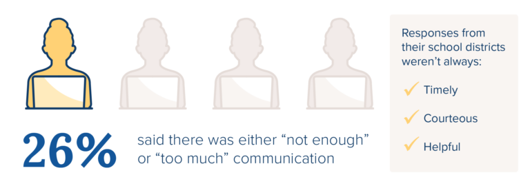 26% said there was either "not enough" or "too much" communication
