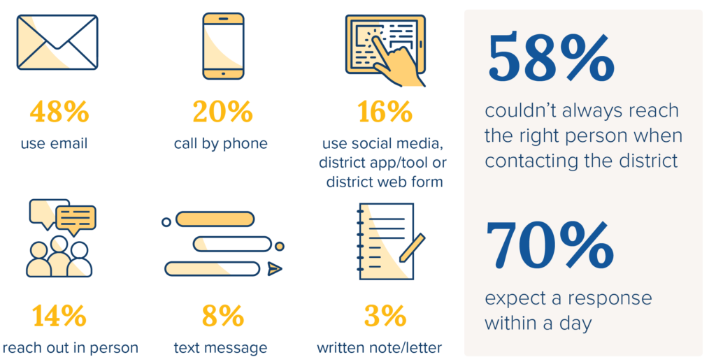 58% of parents couldn't always reach the right person when contacting the district