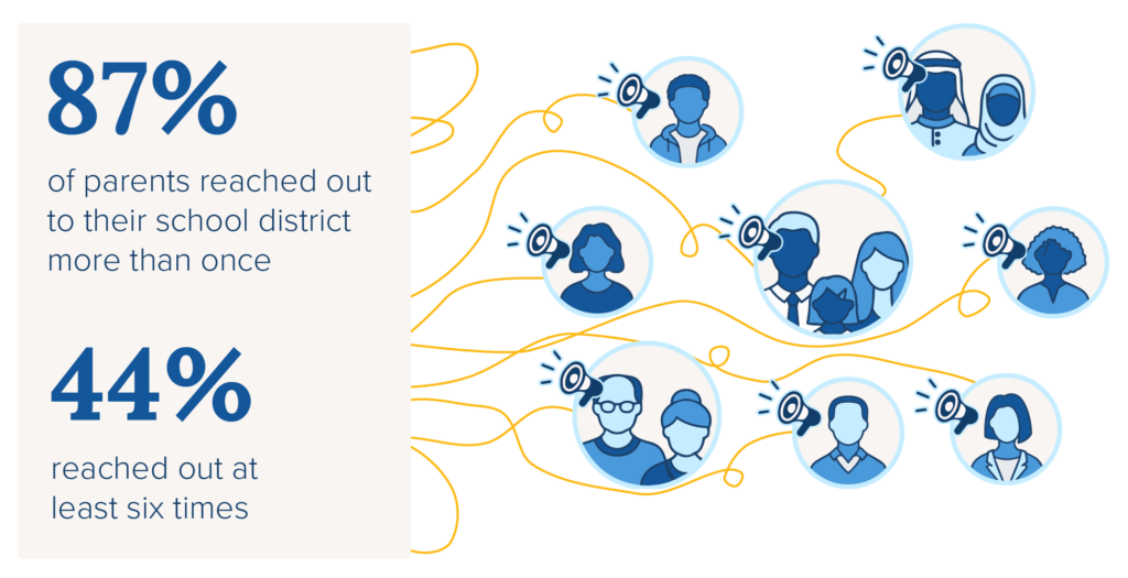 87% of parents reached out to their school district more than once; 44% reached out at least six times