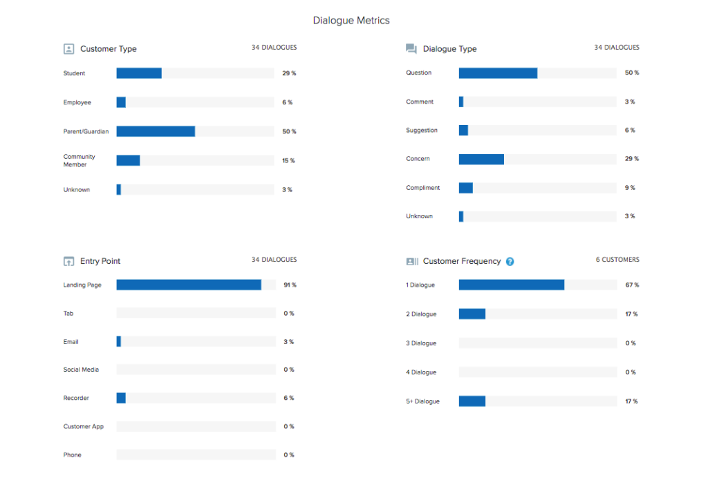 Let's Talk Dialogue Matrix