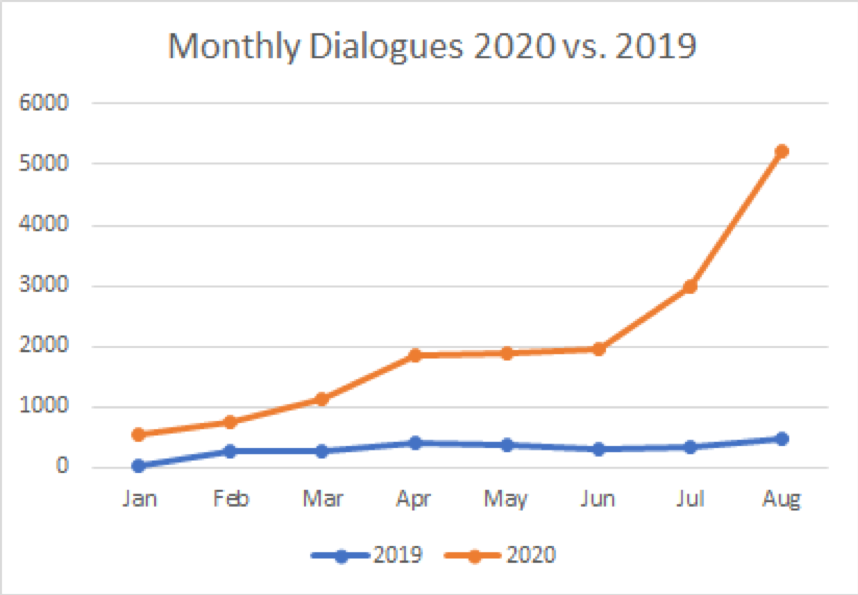 Monthly Dialogues Customer Let's Talk Data