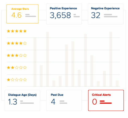 Data dashboard measuring school communication reviews, experiences, past due communications, and critical alerts