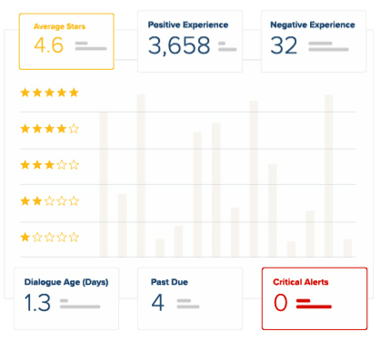 Moving line graph tracking one star to five star reviews, featuring other statistics
