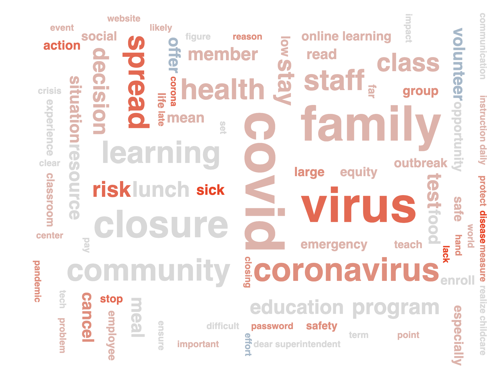 Word cloud about COVID