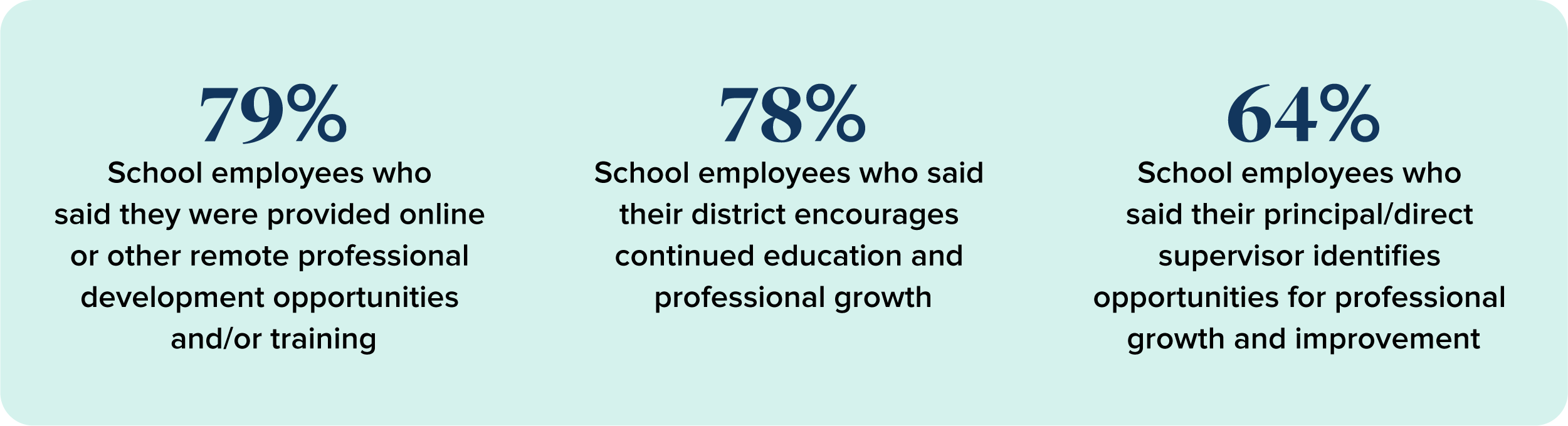 79% school employees who said they were provided online or other remote professional development opportunities and/or training, 78% school employees who said their district encourages continued education and professional growth, 64% school employees who said their principle/direct supervisor identifies opportunities for professional growth and improvement,