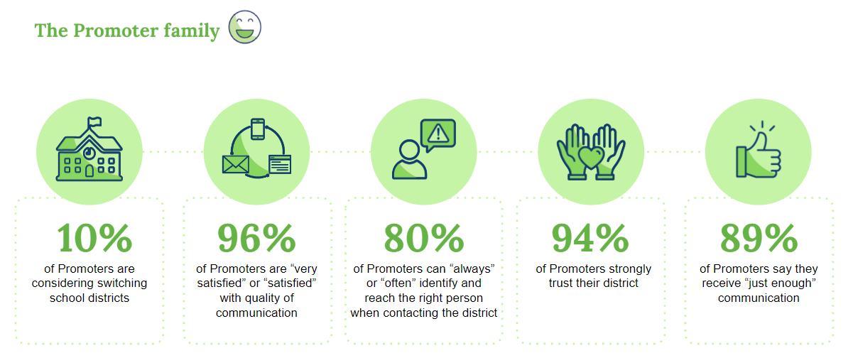 Promoters Net Promoter Score