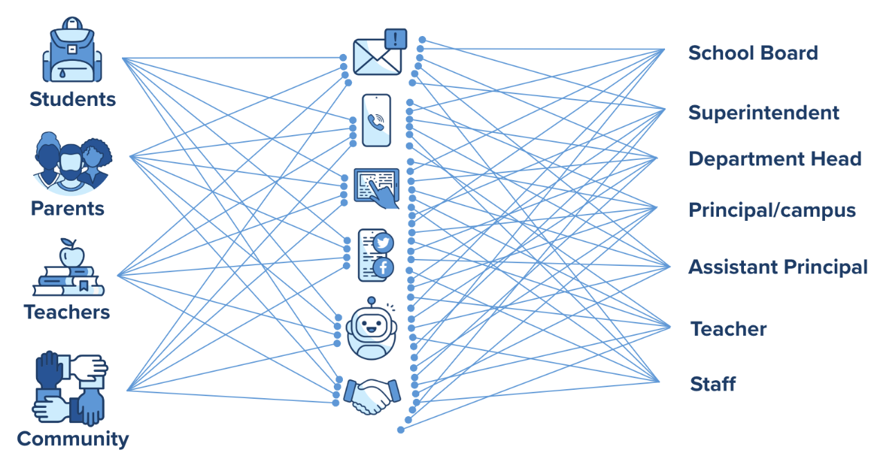 The tangled web of inbound communications