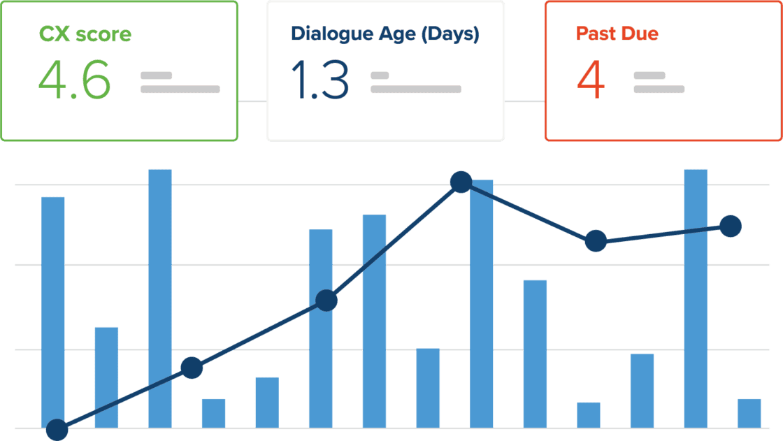 Analytics displayed on Let's Talk that reads district's CX score, dialogue age in days, and number of dialogues past due.