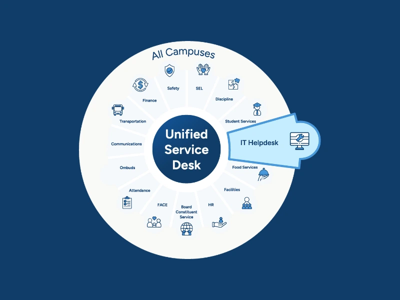 A visual representation of all the main departments within a public K-12 school district, centered around a single unified service desk
