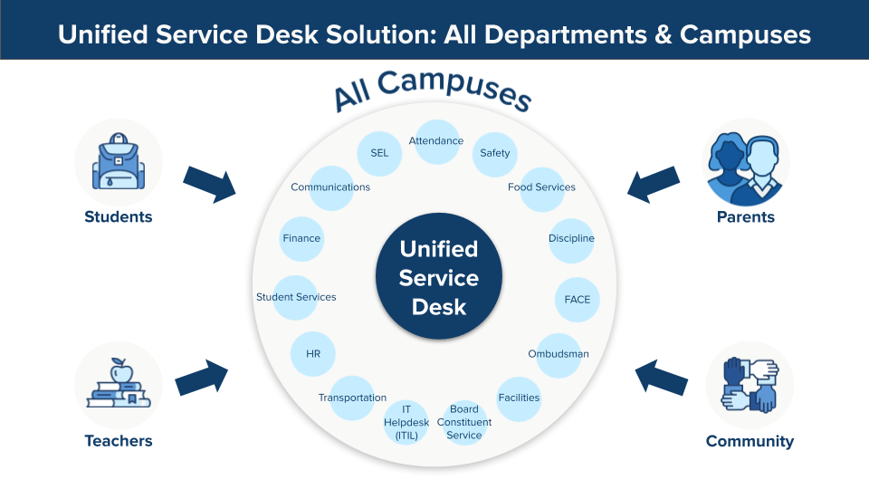 Let's Talk Unified Service Desk designed for K-12 education school districts