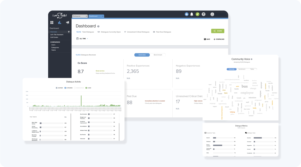 Image shows main Let's Talk dashboard, community voice word cloud, dialogue metrics screen and a dialogue activities screen. Shows the view of K12 Insight's Let's Talk unified service desk platform.