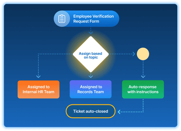 Workflows-Automation