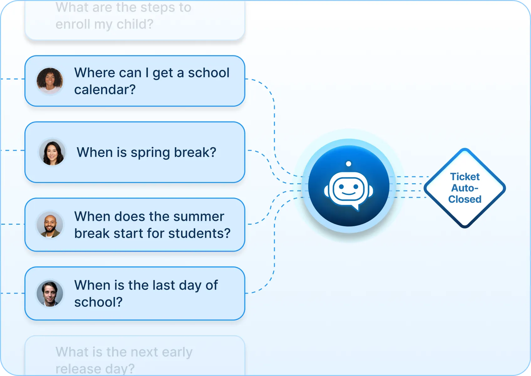 Parent and staff questions — school calendar, spring break, summer break, last day of school — routed through the AI chatbot and auto-closed as tickets