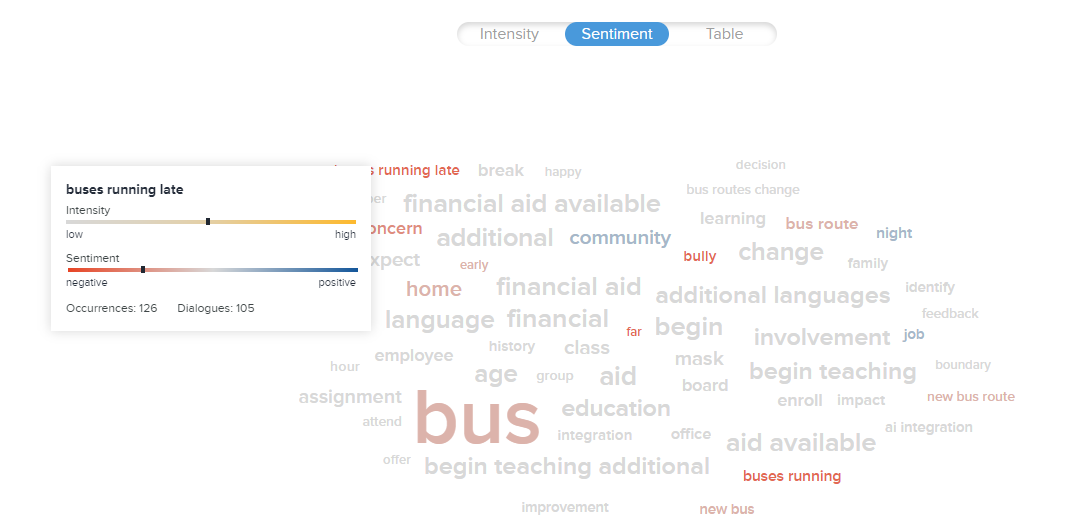 Community Voice Sentiment